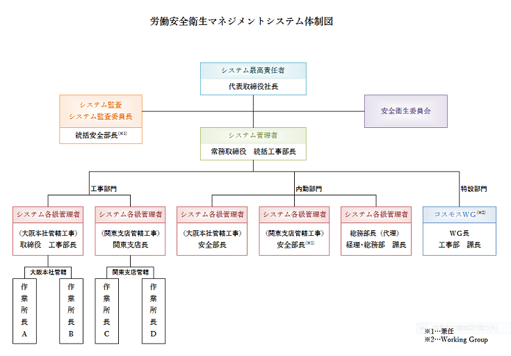 労働安全衛生マネジメントシステム体制図