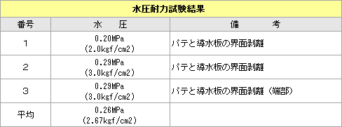 供試体/試験状況